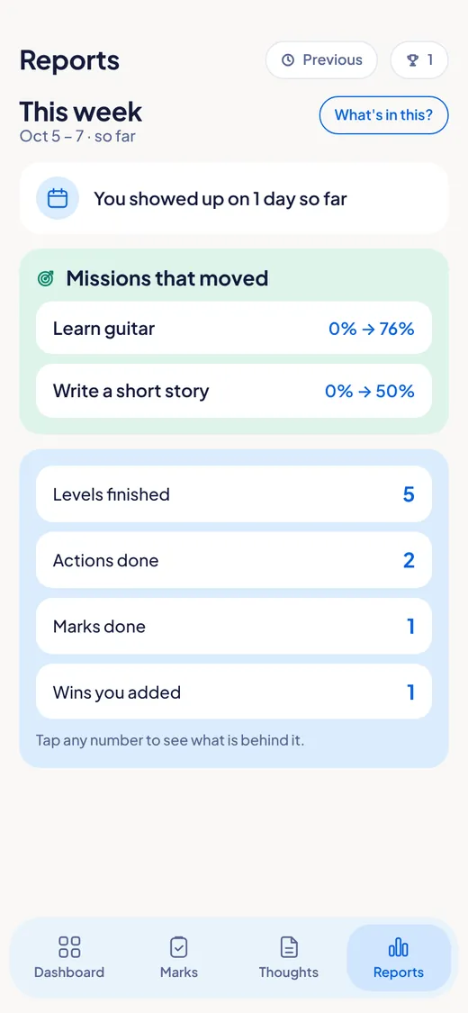 The weekly report for This week. It says You showed up on 1 day so far, then lists Missions that moved and the counts below.